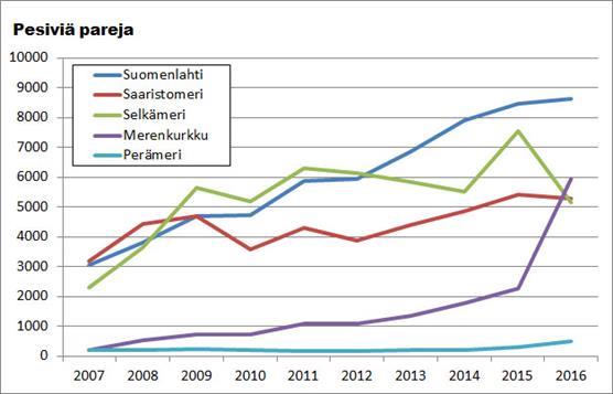 Merimetson pesämäärät merialueittain vuosina 2007–2017.